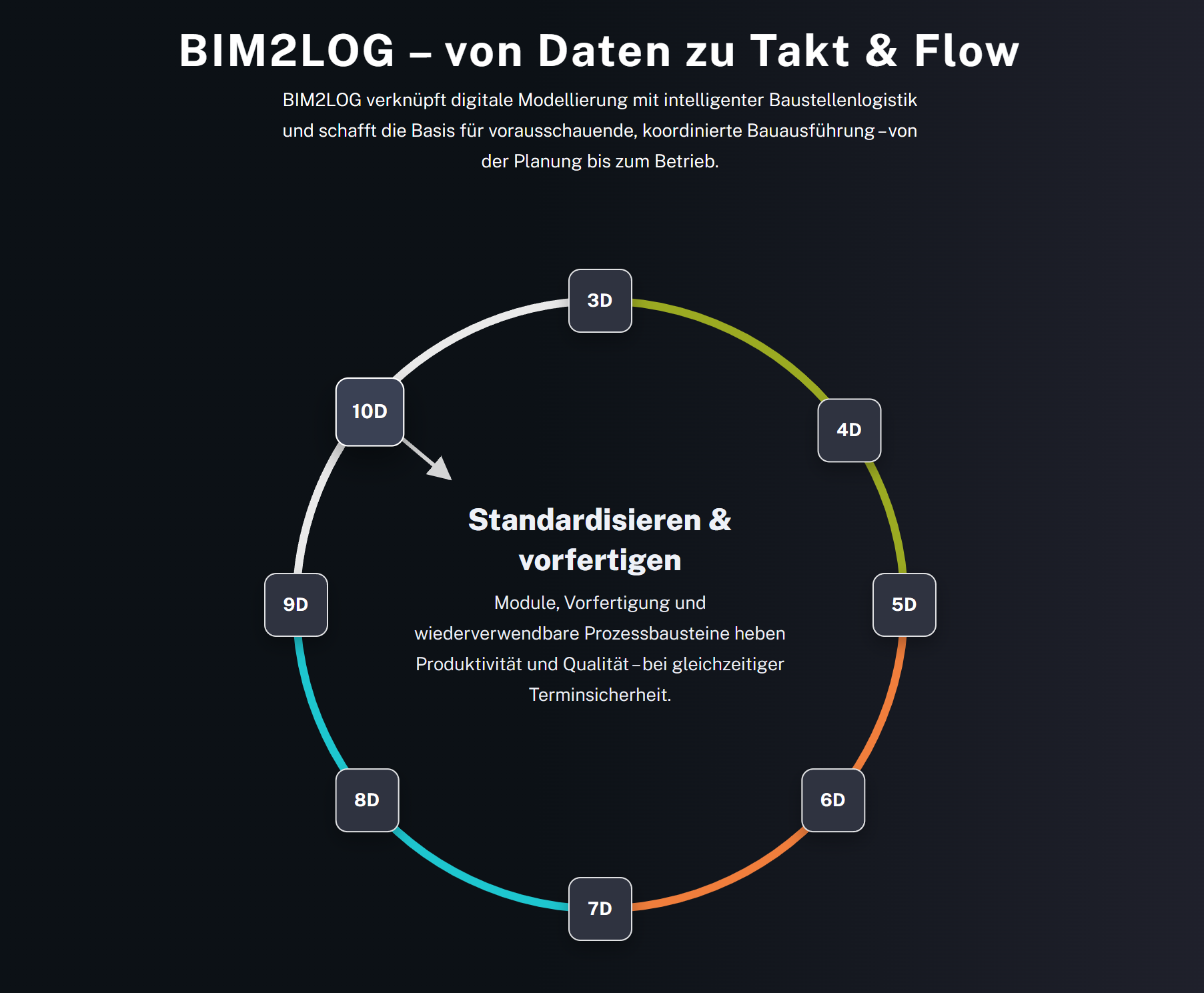 BIM2LOG Flow
